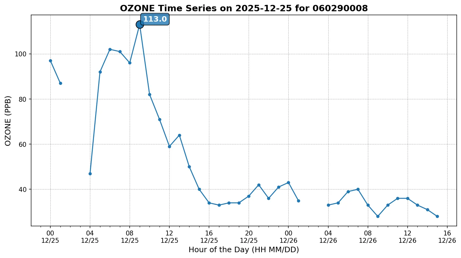 Ozone Exceedance Report for Dec. 25, 2025