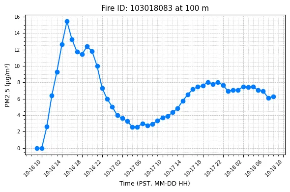 Timeseries Image