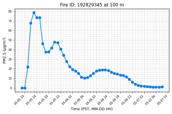 Timeseries Image
