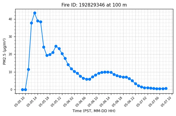 Timeseries Image