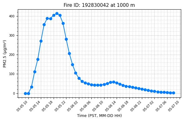 Timeseries Image