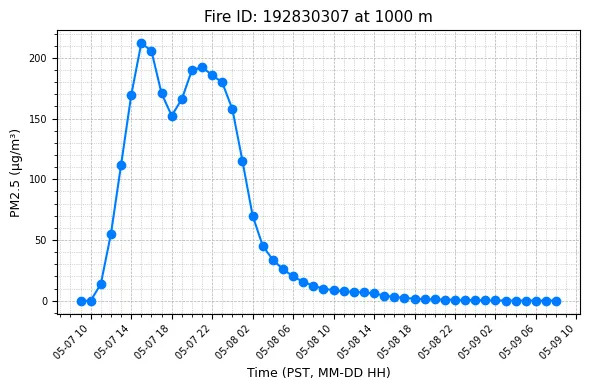 Timeseries Image