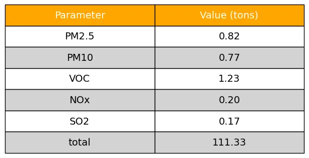 Emission Table for 192830307