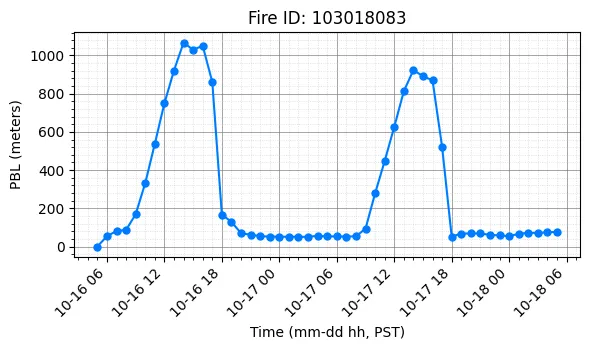 PBL Timeseries