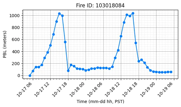 PBL Timeseries