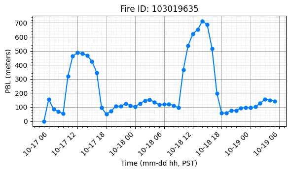 PBL Timeseries