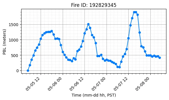 PBL Timeseries