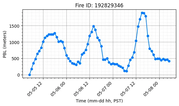 PBL Timeseries