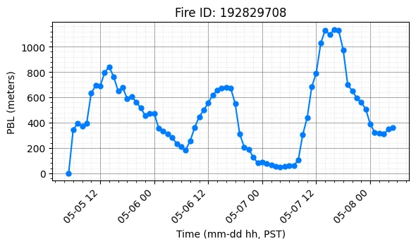 PBL Timeseries