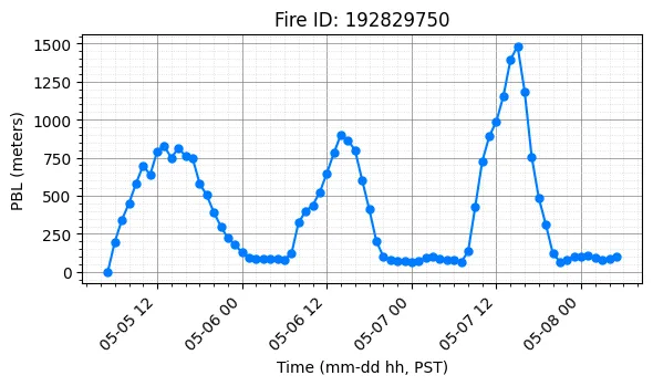 PBL Timeseries