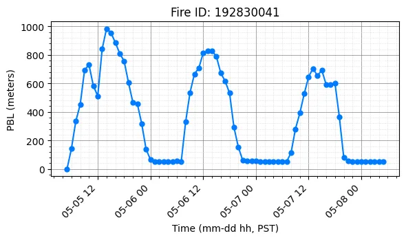 PBL Timeseries