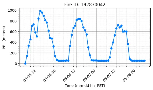 PBL Timeseries