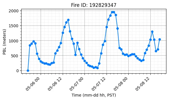 PBL Timeseries