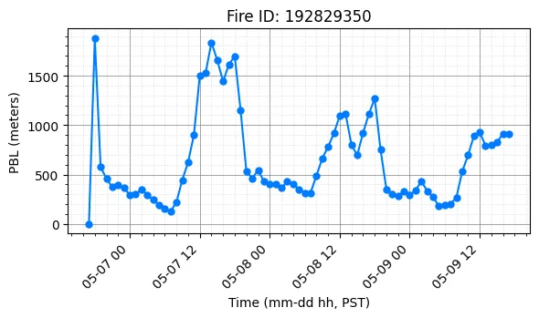 PBL Timeseries