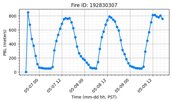 PBL Timeseries