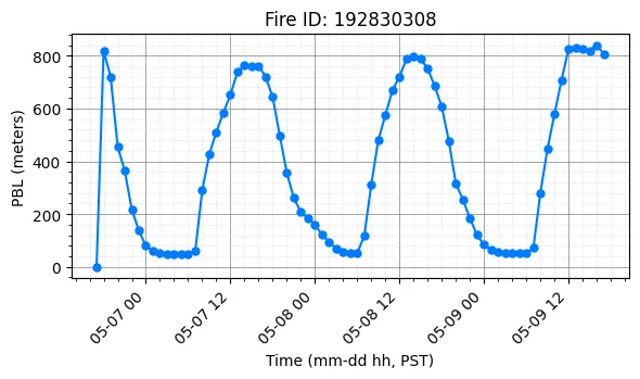 PBL Timeseries