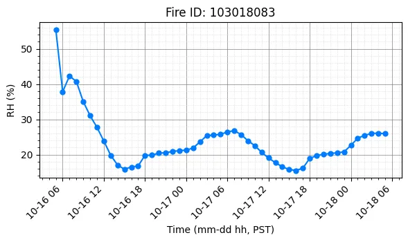 RH Timeseries
