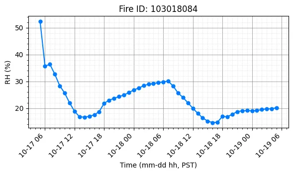 RH Timeseries