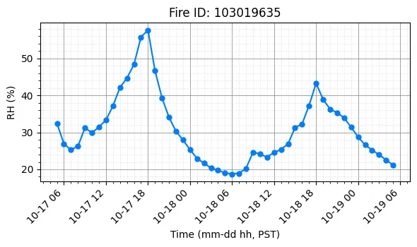 RH Timeseries