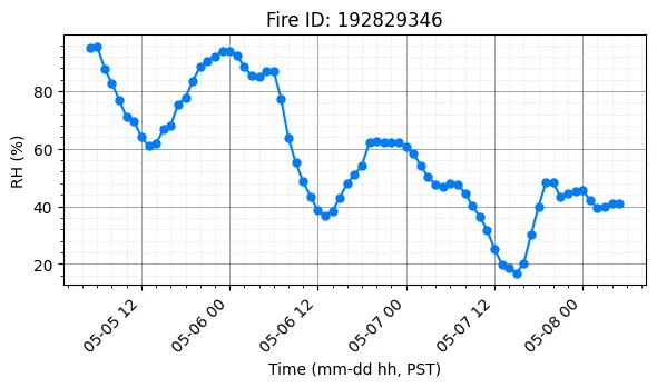 RH Timeseries