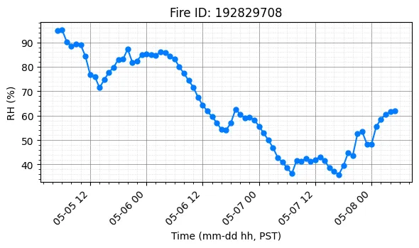 RH Timeseries