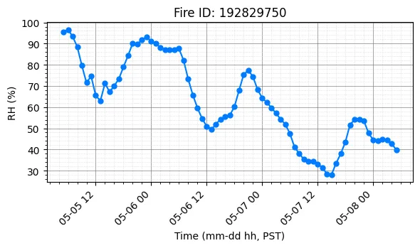 RH Timeseries