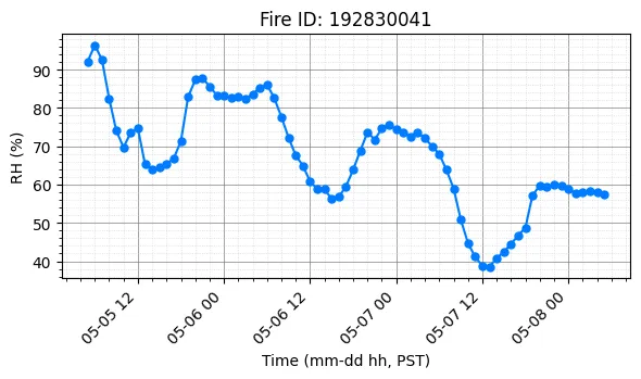 RH Timeseries