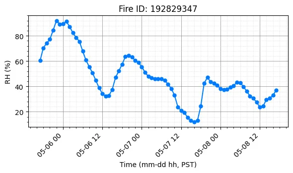 RH Timeseries