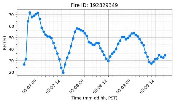 RH Timeseries
