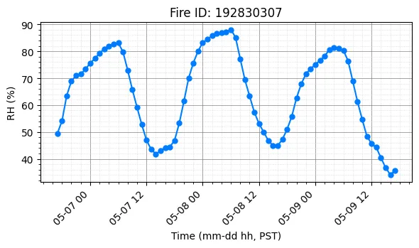 RH Timeseries