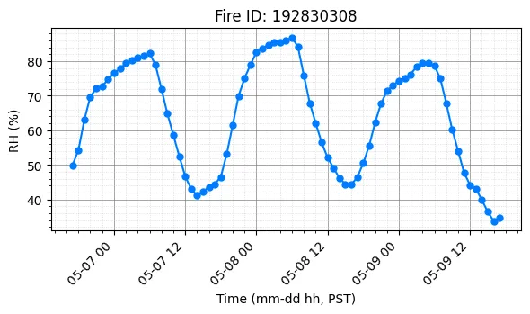 RH Timeseries