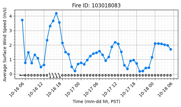 Surface Wind Timeseries