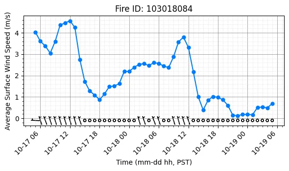 Surface Wind Timeseries