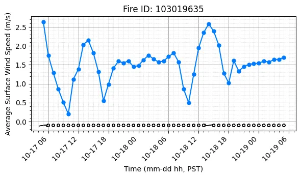 Surface Wind Timeseries