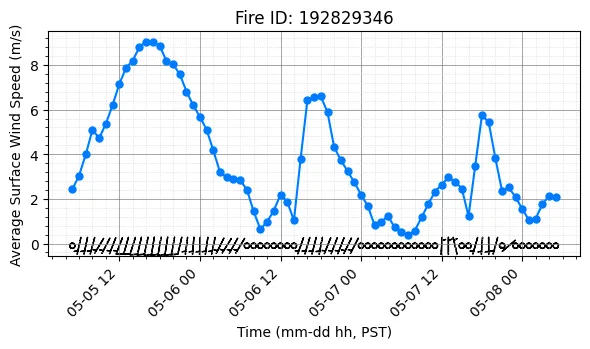 Surface Wind Timeseries