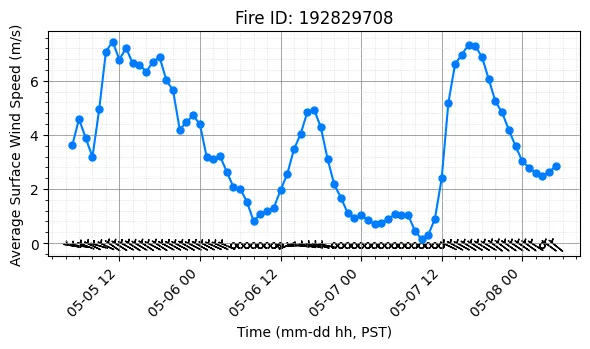 Surface Wind Timeseries