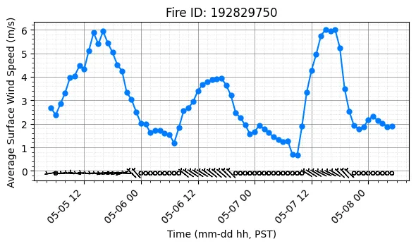 Surface Wind Timeseries