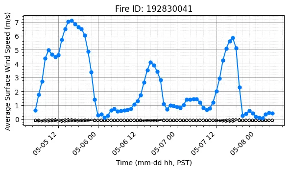 Surface Wind Timeseries