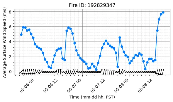 Surface Wind Timeseries
