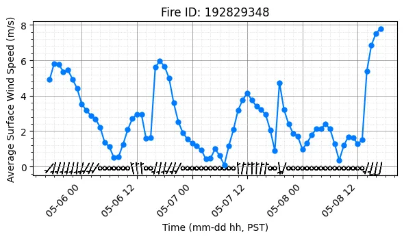 Surface Wind Timeseries