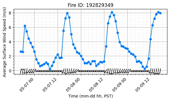 Surface Wind Timeseries
