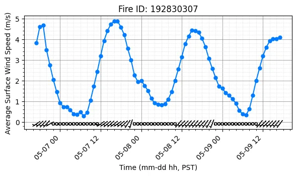 Surface Wind Timeseries