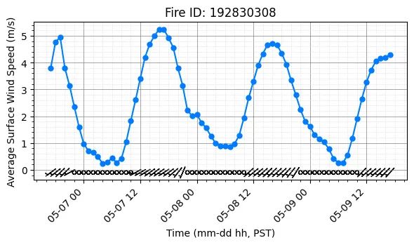 Surface Wind Timeseries