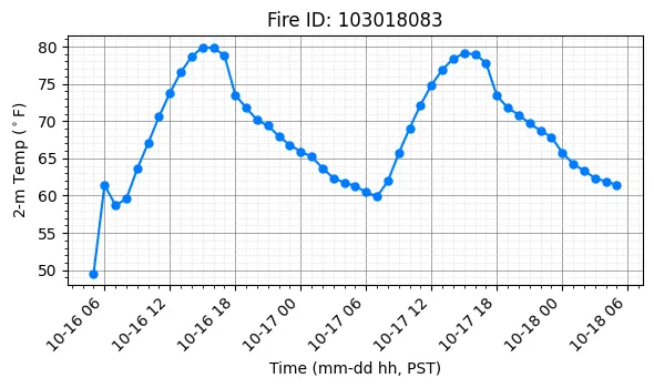 Surface Temperature Timeseries