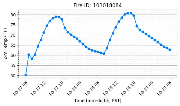 Surface Temperature Timeseries
