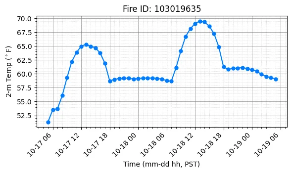 Surface Temperature Timeseries