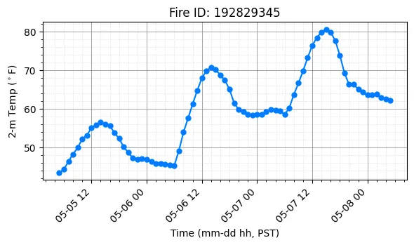 Surface Temperature Timeseries
