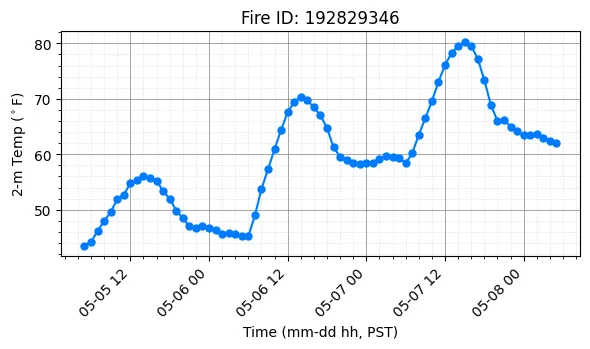 Surface Temperature Timeseries