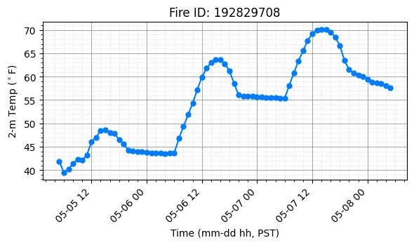 Surface Temperature Timeseries