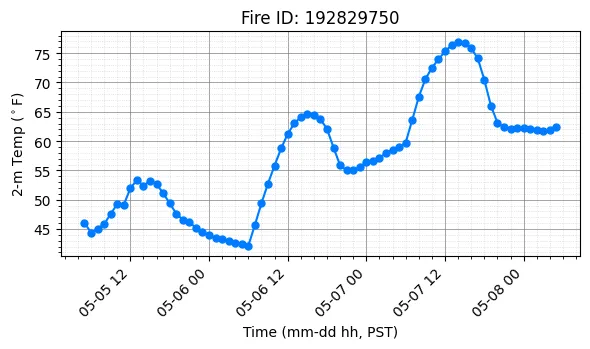 Surface Temperature Timeseries